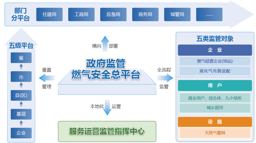 政府監(jiān)管燃氣安全數(shù)智化工程業(yè)務(wù)架構(gòu)圖