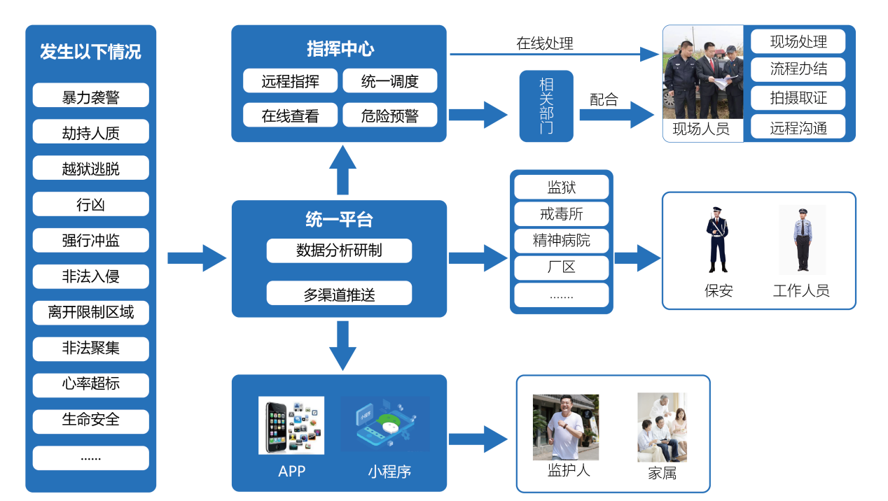 重點單位(場所)特種安防管控工程業務流程