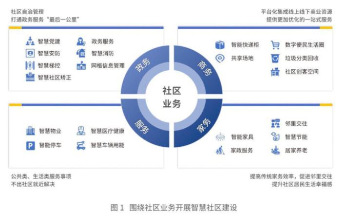 什么是智慧社區?未來發展趨勢介紹 什么是智慧社區?未來發展趨勢介紹