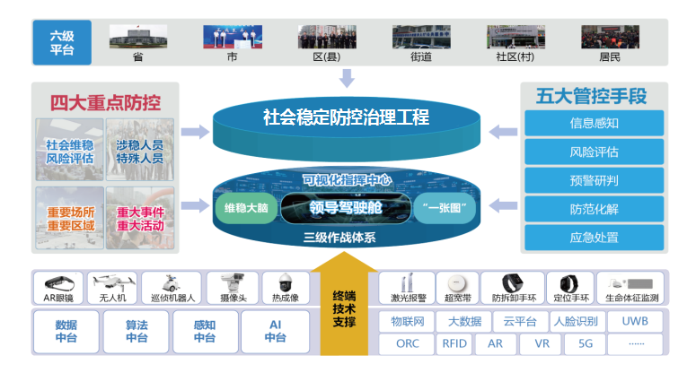 社會穩(wěn)定防控治理工程業(yè)務(wù)流程圖 社會穩(wěn)定防控治理工程業(yè)務(wù)流程圖