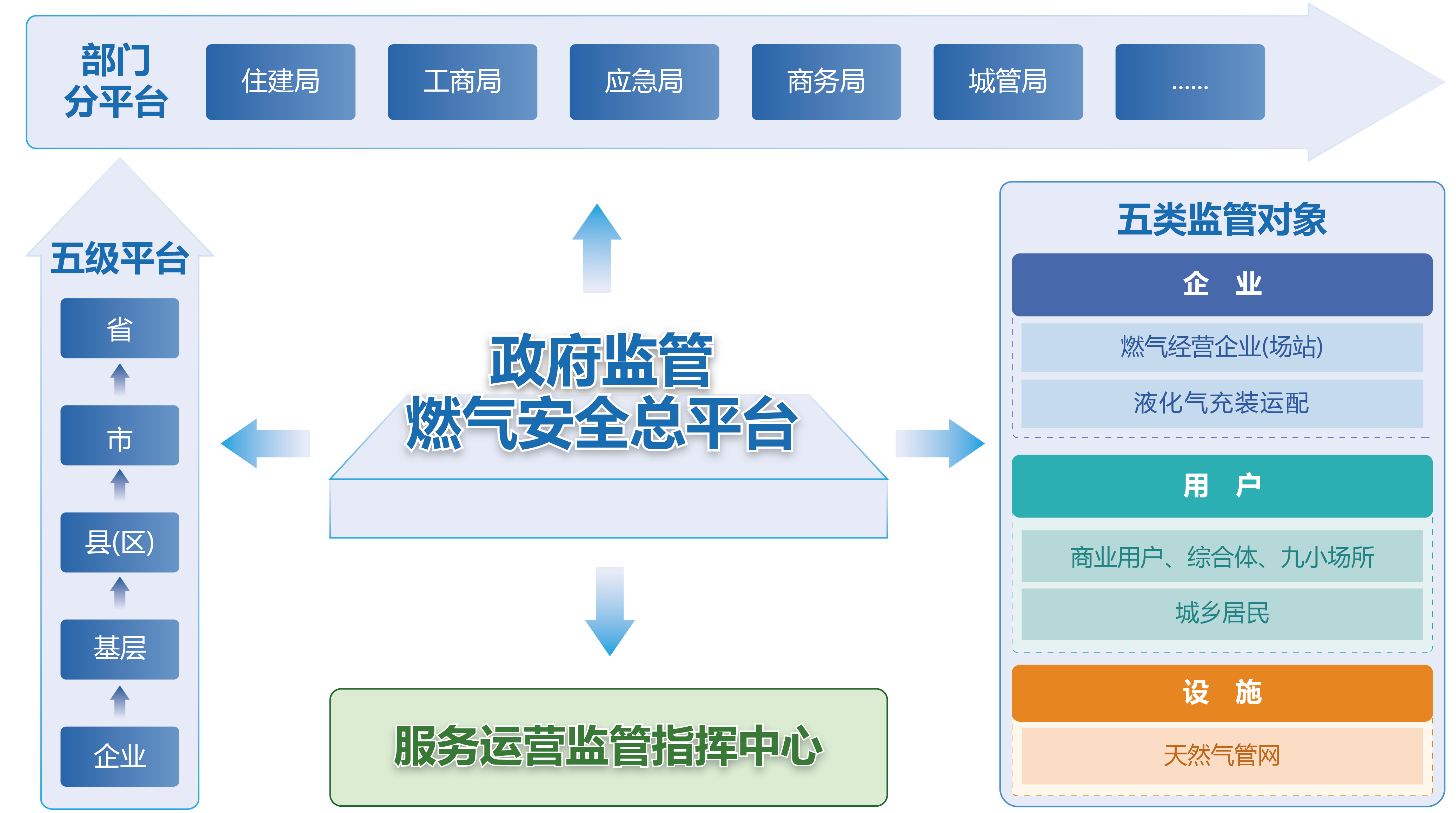 政府監(jiān)管燃?xì)獍踩珨?shù)智化工程解決方案 政府監(jiān)管燃?xì)獍踩珨?shù)智化工程解決方案
