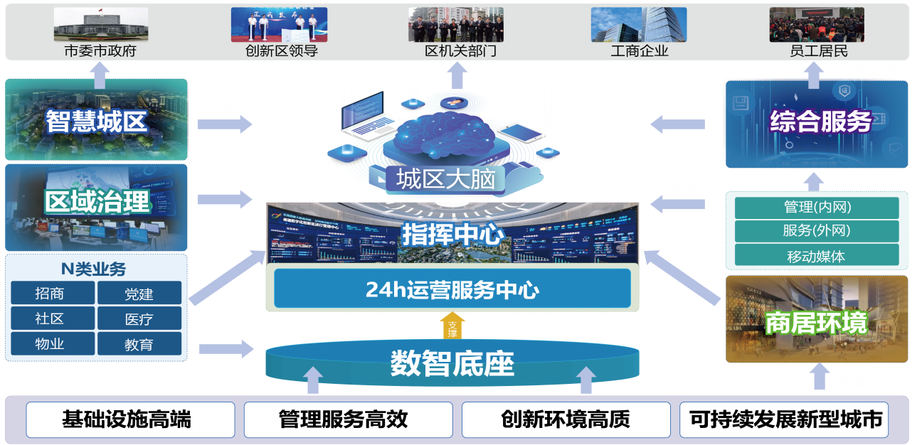 城市大腦運營管理中心 城市大腦運營管理中心