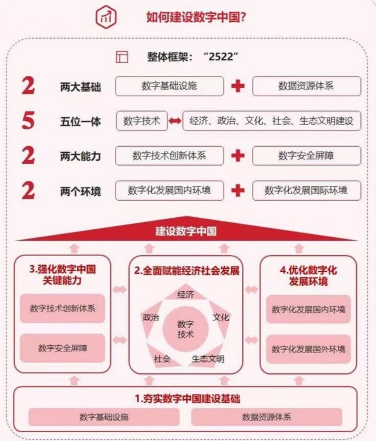 數(shù)字中國整體建設(shè)布局 數(shù)字中國整體建設(shè)布局