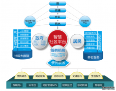 新型智慧社區(qū)綜合管理服務平臺簡案