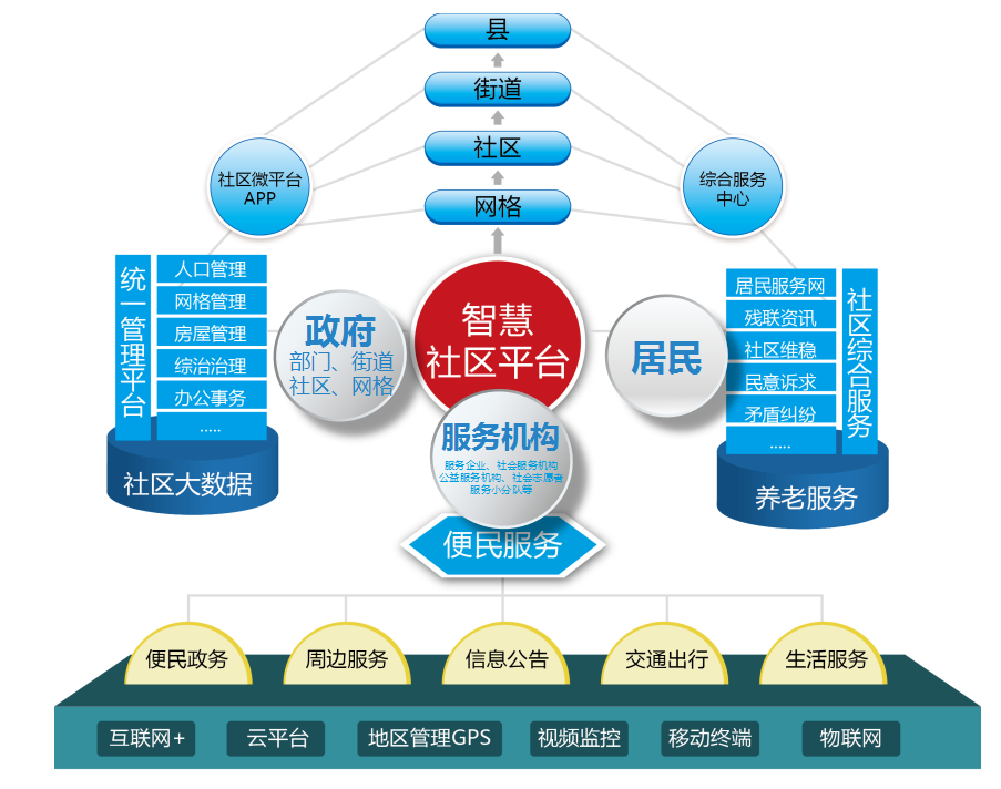 新型智慧社區建設方案 新型智慧社區建設方案