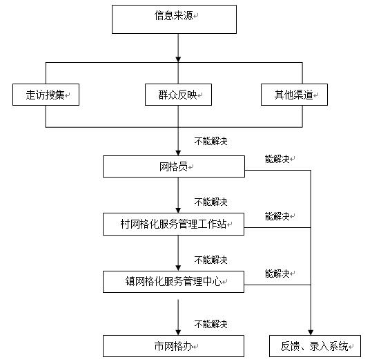 網格化服務管理工作流程圖 網格化服務管理工作流程圖